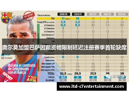 奥尔莫加盟巴萨因薪资帽限制延迟注册赛季首轮缺席 奥尔莫加盟巴萨因薪资帽限制延迟注册赛季首轮缺席
